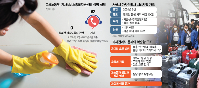 “일 많아서 못하겠어요”…필리핀 이모 100명 중 14명 이탈