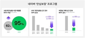 네이버 '안심보장' 도입 후 위조상품 사전 대응률 96%…UGC에도 확대