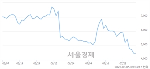 <코>넥스트칩, 상한가 진입.. +29.82% ↑