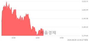오후 12:30 현재 코스피는 44:56으로 매수우위, 매도강세 업종은 전기가스업(1.90%↑)