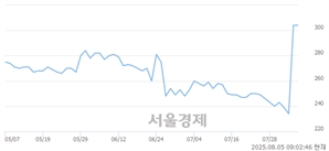 <코>썸에이지, 상한가 진입.. +29.93% ↑