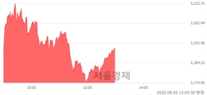 오후 1:00 현재 코스피는 46:54으로 매수우위, 매도강세 업종은 전기가스업(2.37%↑)