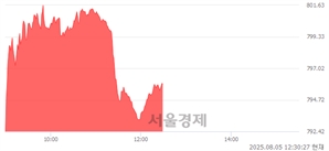 오후 12:30 현재 코스닥은 44:56으로 매수우위, 매도강세 업종은 비금속업(0.55%↓)