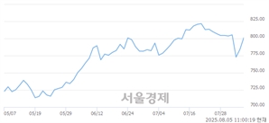오전 11:00 현재 코스닥은 45:55으로 매수우위, 매도강세 업종은 출판·매체복제업(0.88%↑)