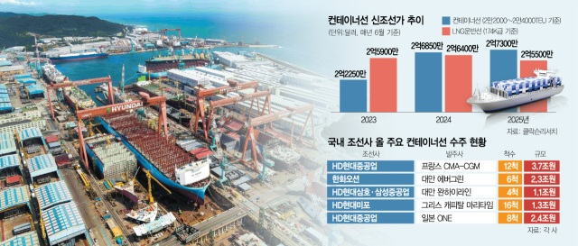 4조원 컨테이너선 12척 누가 잡나… 韓中 조선 대격돌 [biz-플러스]