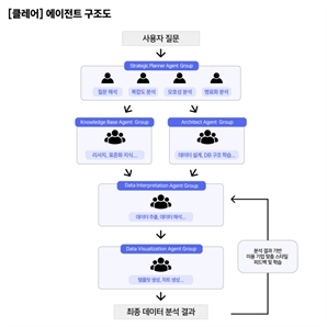 아이지에이웍스, 데이터분석 AI 에이전트 클레어 출시
