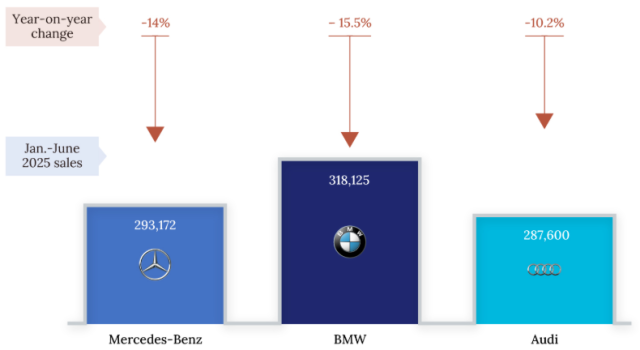 메르세데스-벤츠, BMW, 아우디의 2025년 상반기 중국 내 판매량과 전년 동기 대비 증가율. 차이신 캡쳐.