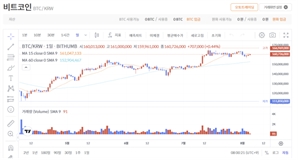 美증시 반등에 가상자산 상승세…이더리움·리플 급등 [디센터 시황]