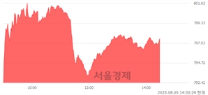 오후 2:30 현재 코스닥은 45:55으로 매수우위, 매도강세 업종은 오락·문화업(0.53%↑)