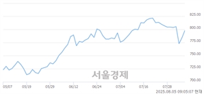 [개장 시황] 코스닥 791.94.. 개인과 외국인의 순매수에 상승 출발 (▲7.88, +1.01%)