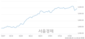 오전 11:30 현재 코스피는 42:58으로 매수우위, 매도강세 업종은 통신업(0.57%↑)