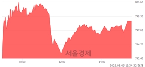 [마감 시황]  외국인과 기관의 동반 매수세.. 코스닥 798.60(▲14.54, +1.85%) 상승 마감