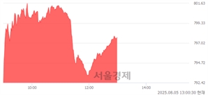 오후 1:00 현재 코스닥은 45:55으로 매수우위, 매도강세 업종은 기타 제조업(0.88%↑)