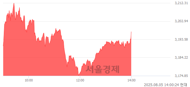 오후 2:00 현재 코스피는 46:54으로 매수우위, 매도강세 업종은 전기가스업(2.48%↑)