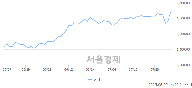 오후 2:00 현재 코스피는 46:54으로 매수우위, 매도강세 업종은 전기가스업(2.48%↑)