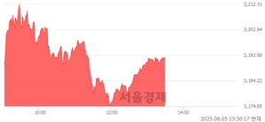 오후 1:30 현재 코스피는 46:54으로 매수우위, 매도강세 업종은 전기가스업(2.30%↑)