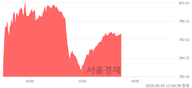 오후 1:30 현재 코스닥은 45:55으로 매수우위, 매도강세 업종은 통신업(0.30%↑)