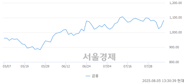 오후 1:30 현재 코스닥은 45:55으로 매수우위, 매도강세 업종은 통신업(0.30%↑)