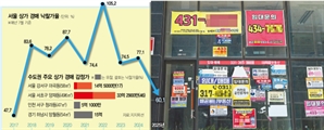 감정가 14억 마곡 상가 ‘2억’에 낙찰…강남 알짜상권도 '반토막'