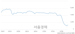 <코>캔버스엔, 상한가 진입.. +29.96% ↑