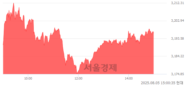 오후 3:00 현재 코스피는 46:54으로 매수우위, 매도강세 업종은 전기가스업(2.44%↑)