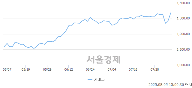 오후 3:00 현재 코스피는 46:54으로 매수우위, 매도강세 업종은 전기가스업(2.44%↑)