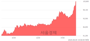 <유>대한조선, 상한가 진입.. +29.91% ↑