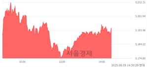 오후 2:30 현재 코스피는 46:54으로 매수우위, 매도강세 업종은 전기가스업(2.23%↑)