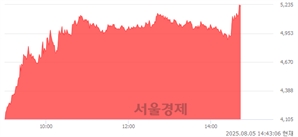 <코>신흥에스이씨, 상한가 진입.. +29.88% ↑
