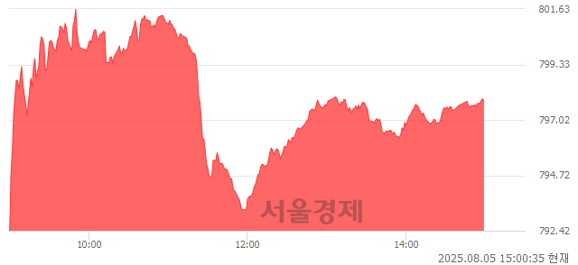오후 3:00 현재 코스닥은 46:54으로 매수우위, 매도강세 업종은 오락·문화업(0.68%↑)