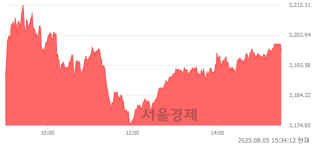 [마감 시황]  외국인과 기관의 동반 매수세.. 코스피 3198.00(▲50.25, +1.60%) 상승 마감