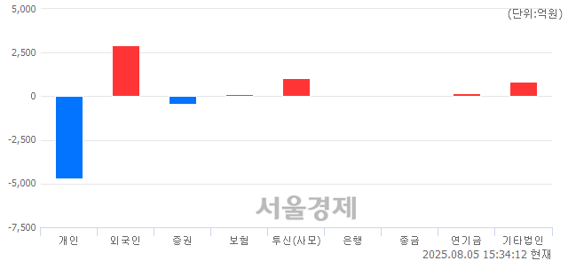 [마감 시황]  외국인과 기관의 동반 매수세.. 코스피 3198.00(▲50.25, +1.60%) 상승 마감