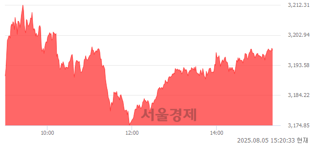 오후 3:20 현재 코스피는 49:51으로 매수우위, 매도강세 업종은 전기가스업(2.39%↑)