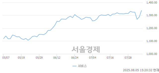 오후 3:20 현재 코스피는 49:51으로 매수우위, 매도강세 업종은 전기가스업(2.39%↑)