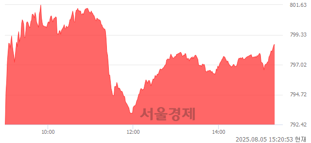 오후 3:20 현재 코스닥은 47:53으로 매수우위, 매도강세 업종은 오락·문화업(0.71%↑)