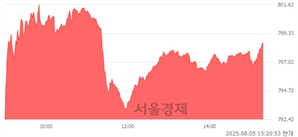 오후 3:20 현재 코스닥은 47:53으로 매수우위, 매도강세 업종은 오락·문화업(0.71%↑)