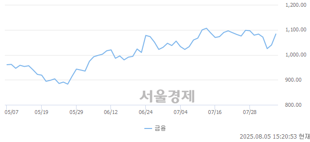 오후 3:20 현재 코스닥은 47:53으로 매수우위, 매도강세 업종은 오락·문화업(0.71%↑)