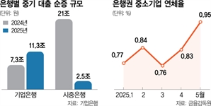 기업은행, 중기대출 4조 더 푼다