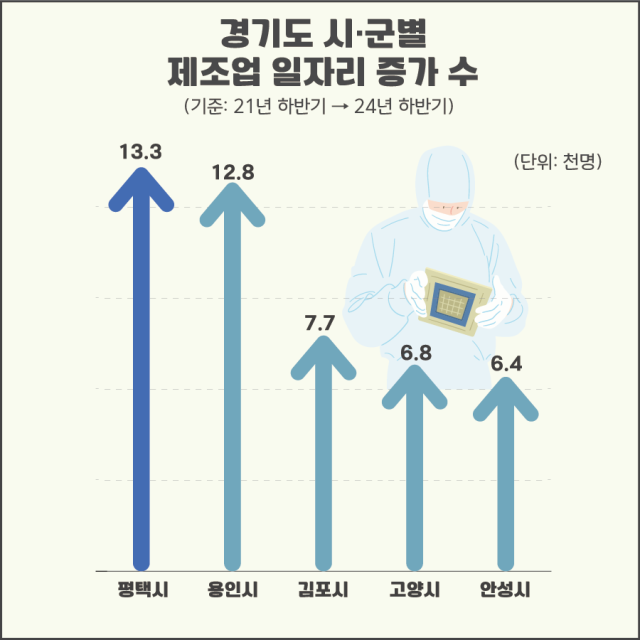 경기도 주요 지자체 제조업 일자리 증가 추세. 그래픽 제공 = 평택시