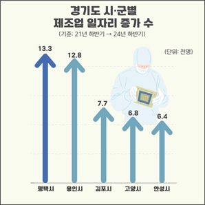 평택시 제조업 일자리 증가세 경기도 내 '으뜸'