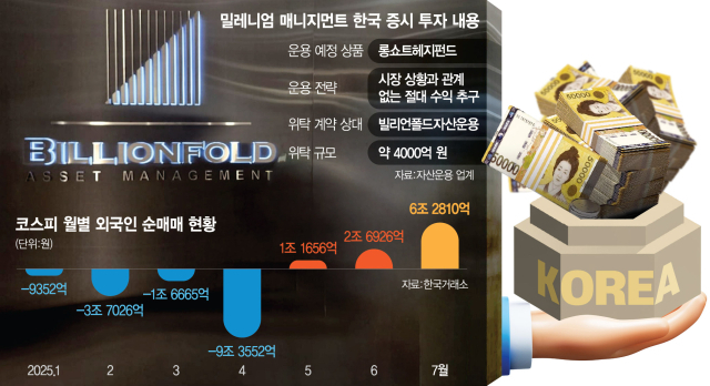 [단독] '100조 운용' 美헤지펀드, 韓증시에 4000억 투자