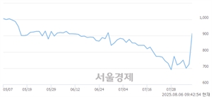 <코>동일스틸럭스, 상한가 진입.. +29.93% ↑