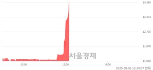<유>일정실업, 상한가 진입.. +29.95% ↑