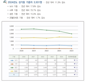 장기이식 대기 평균 6년인데… 기증자도 기증희망자도 1년새 10%대 감소