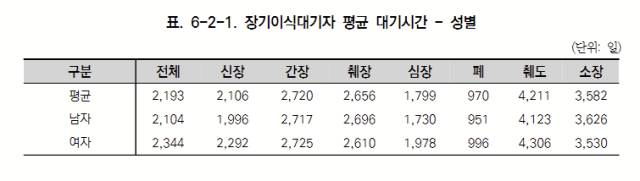 자료 : 국립장기조직혈액관리원