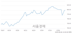 오전 10:30 현재 코스닥은 45:55으로 매수우위, 매도강세 업종은 비금속업(0.18%↓)