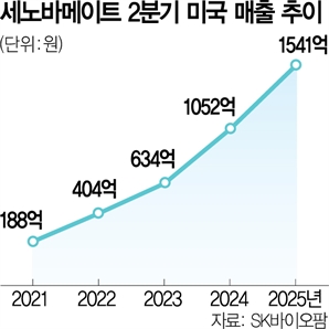 뇌전증 신약 '세노바메이트' 美 분기 매출 1억달러 넘었다