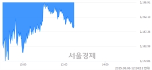오후 12:30 현재 코스피는 44:56으로 매수우위, 매수강세 업종은 섬유의복업(0.23%↑)