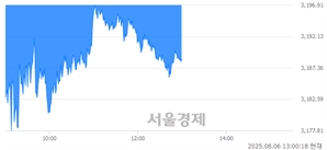 오후 1:00 현재 코스피는 45:55으로 매수우위, 매수강세 업종은 의약품업(1.05%↓)