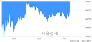 오후 2:30 현재 코스피는 47:53으로 매수우위, 매수강세 업종은 의약품업(1.17%↓)